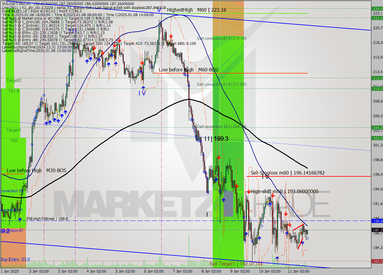 SOLUSDT-Mxc MultiTimeframe analysis at date 2025.01.11 20:14