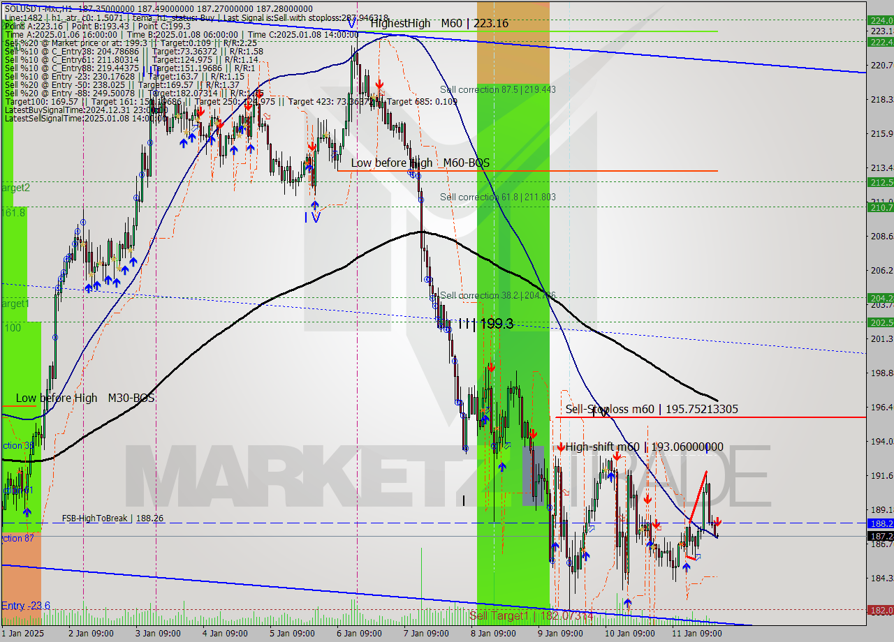 SOLUSDT-Mxc MultiTimeframe analysis at date 2025.01.12 03:02