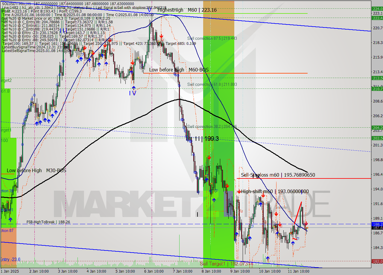 SOLUSDT-Mxc MultiTimeframe analysis at date 2025.01.12 04:00