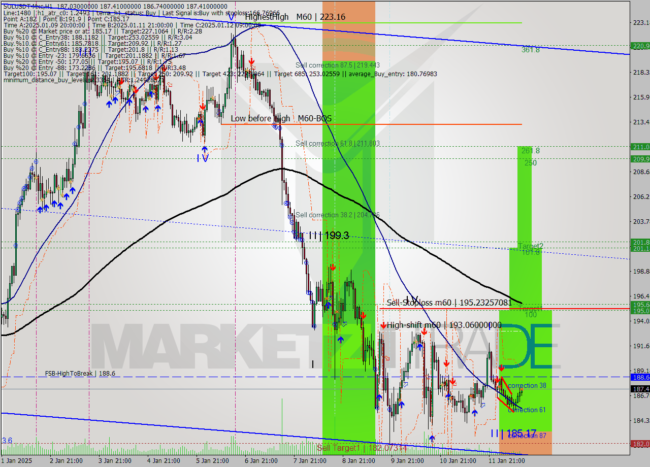 SOLUSDT-Mxc MultiTimeframe analysis at date 2025.01.12 15:10