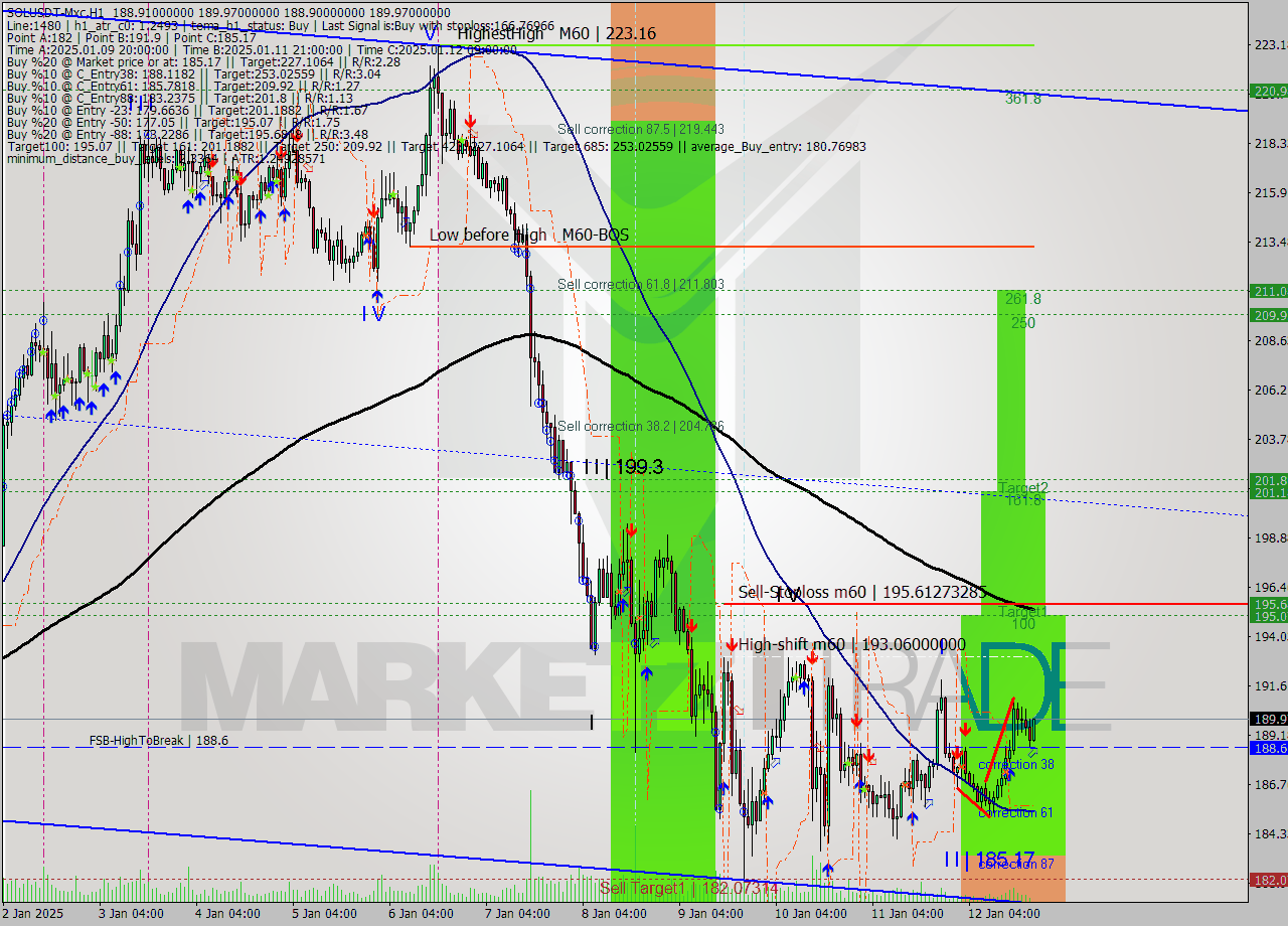 SOLUSDT-Mxc MultiTimeframe analysis at date 2025.01.12 22:09