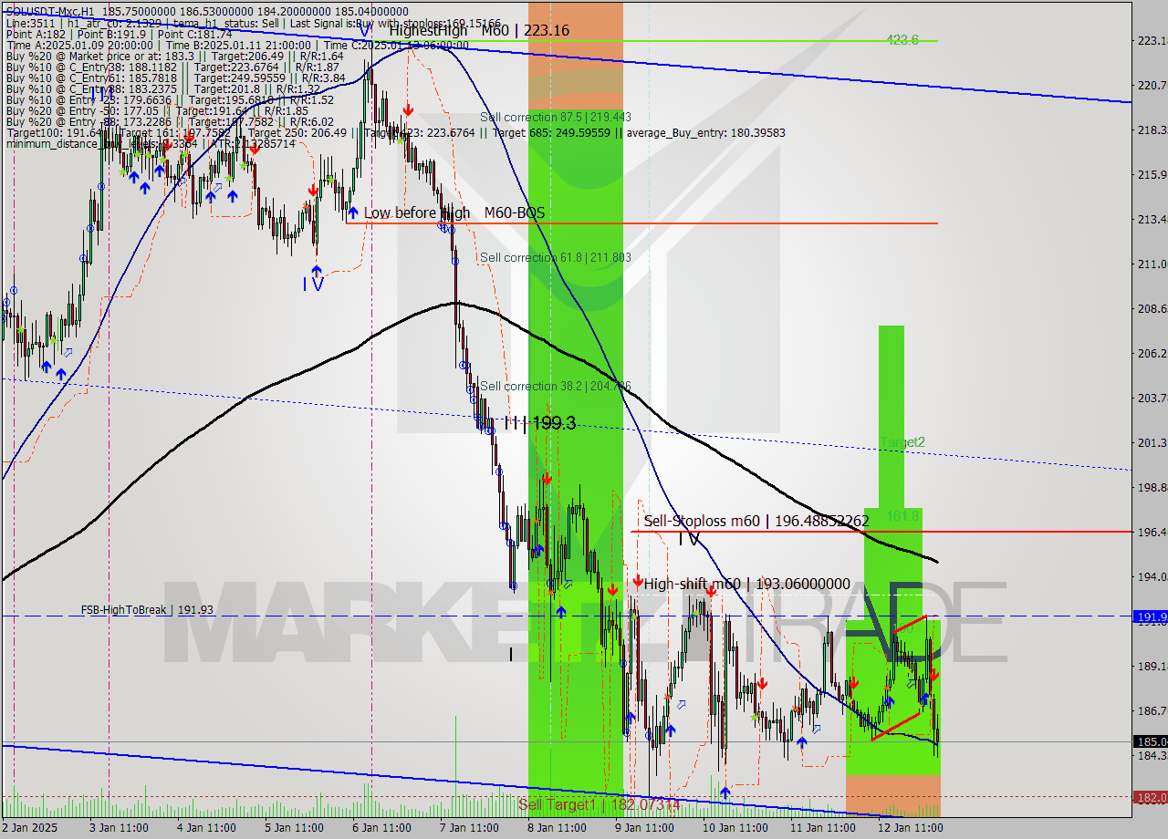 SOLUSDT-Mxc MultiTimeframe analysis at date 2025.01.13 22:03