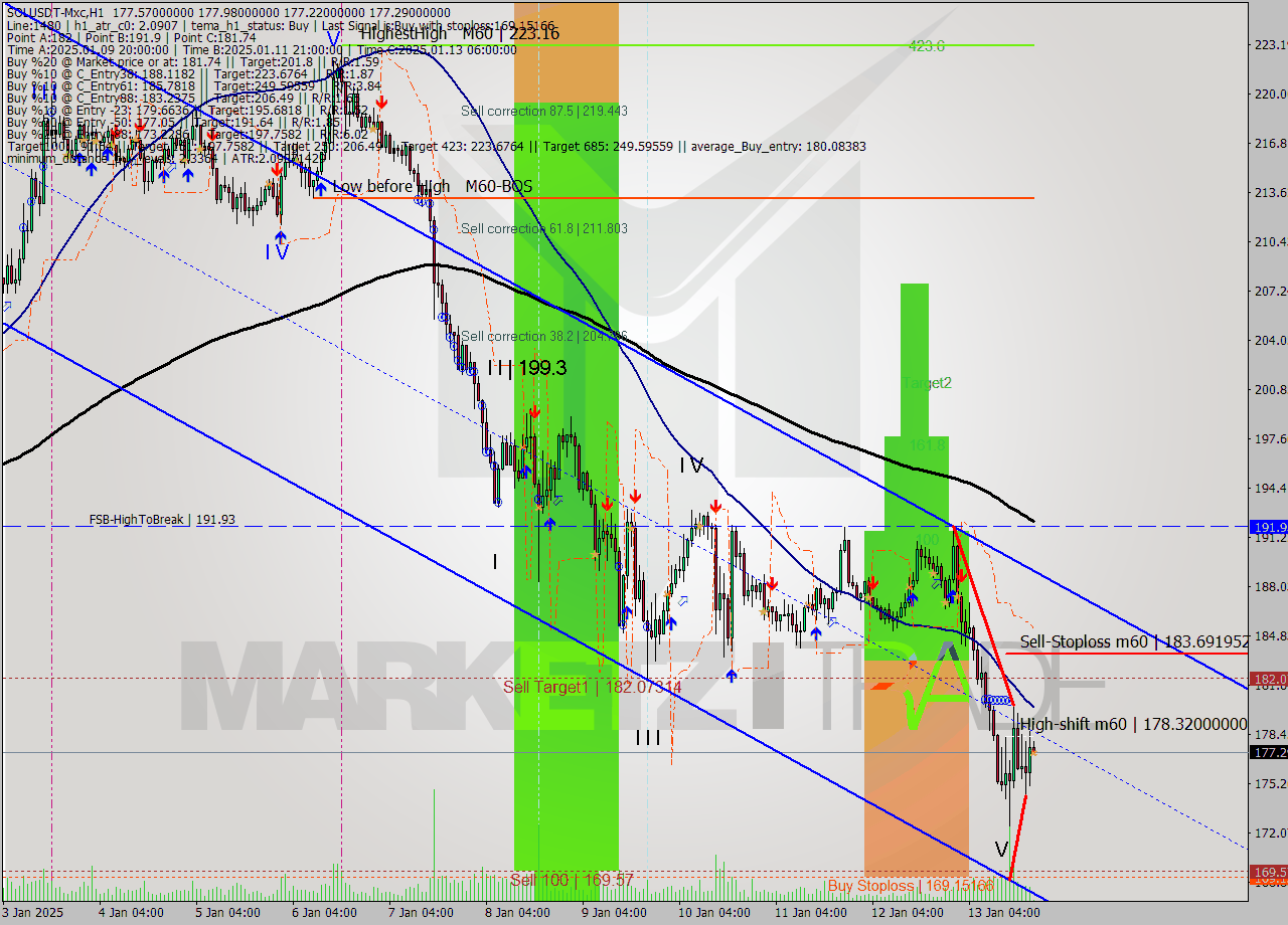 SOLUSDT-Mxc MultiTimeframe analysis at date 2025.01.13 22:04