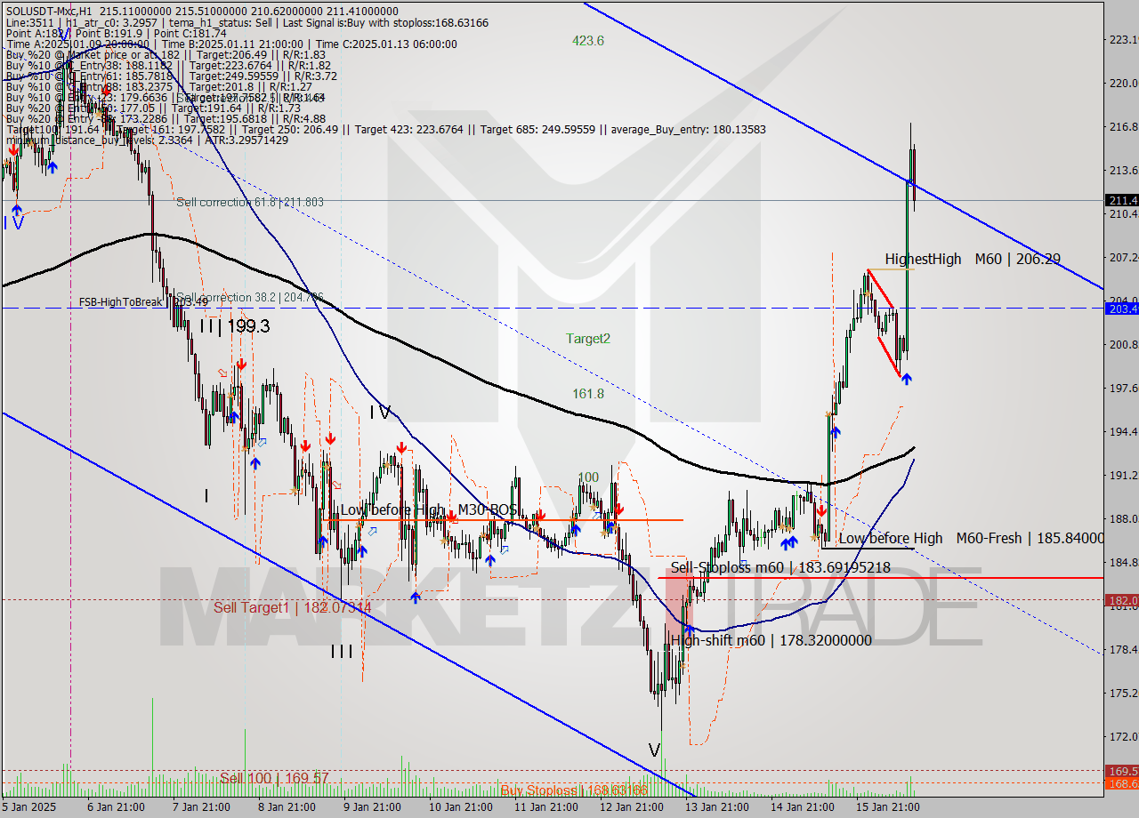 SOLUSDT-Mxc MultiTimeframe analysis at date 2025.01.16 15:16