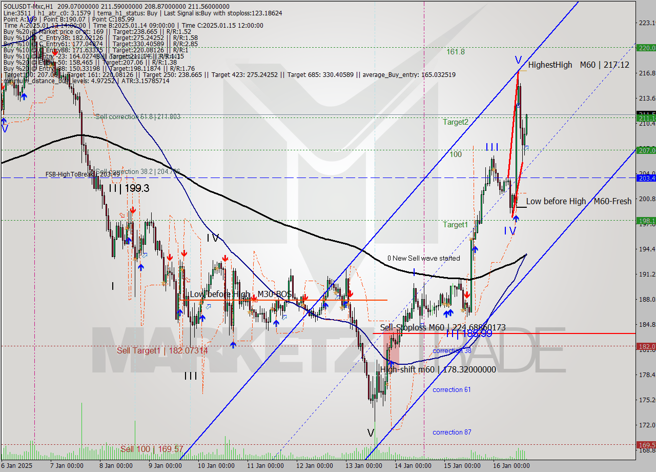 SOLUSDT-Mxc MultiTimeframe analysis at date 2025.01.16 18:07