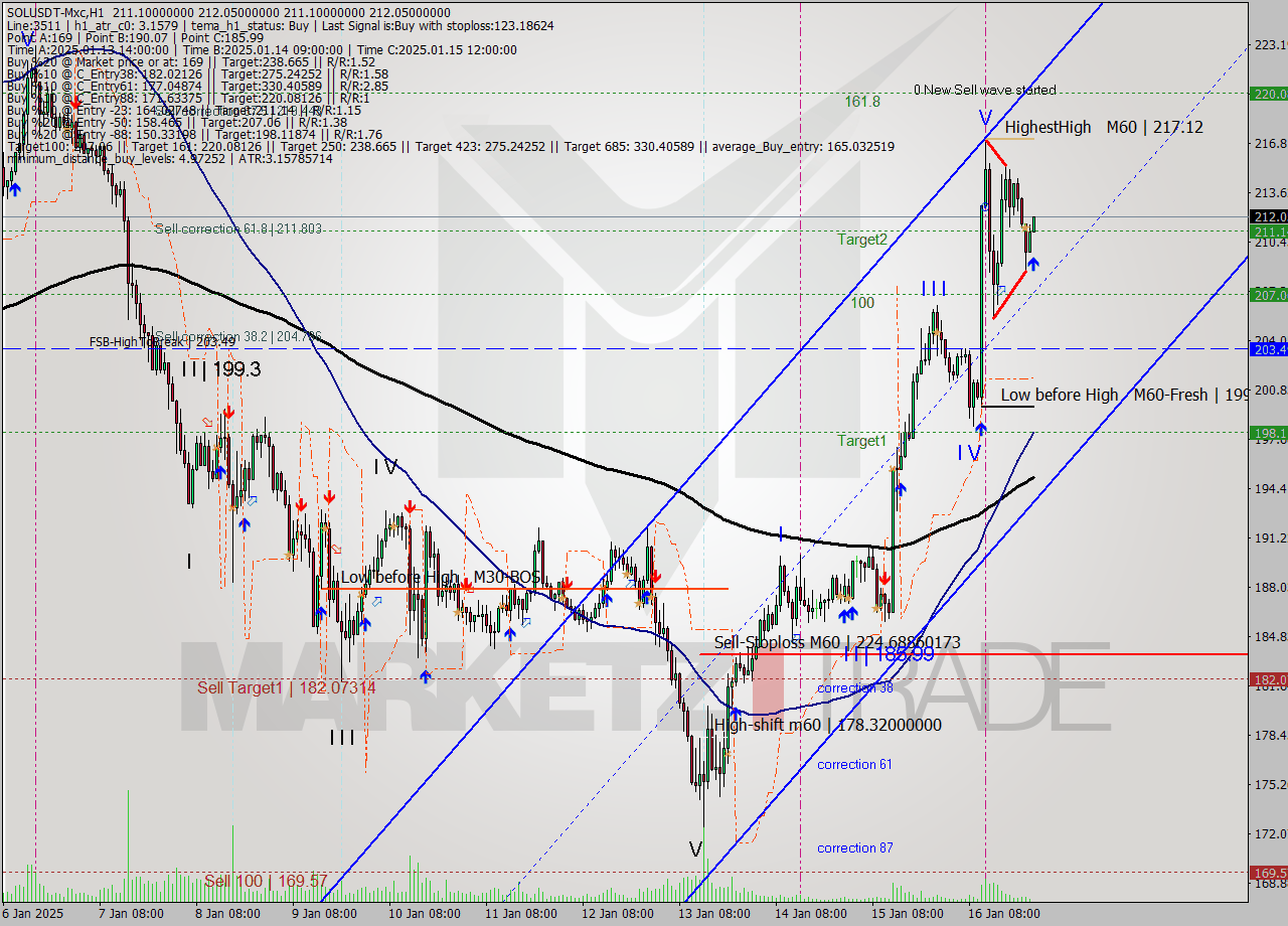 SOLUSDT-Mxc MultiTimeframe analysis at date 2025.01.17 02:03