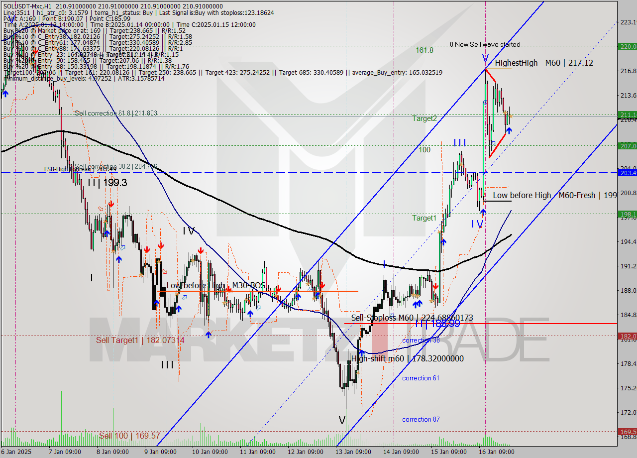 SOLUSDT-Mxc MultiTimeframe analysis at date 2025.01.17 03:00