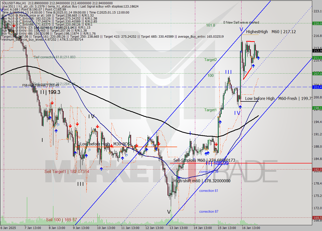 SOLUSDT-Mxc MultiTimeframe analysis at date 2025.01.17 07:07