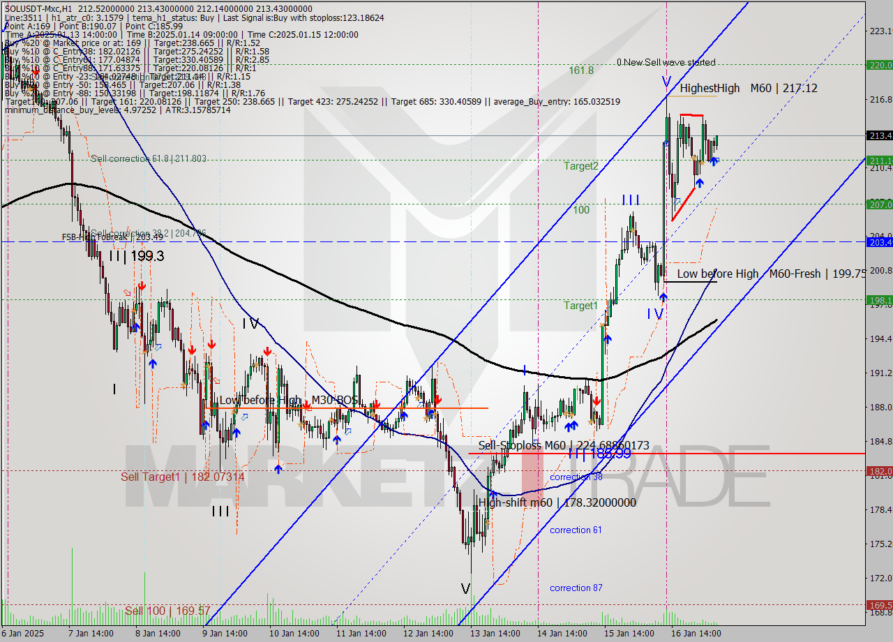 SOLUSDT-Mxc MultiTimeframe analysis at date 2025.01.17 08:23