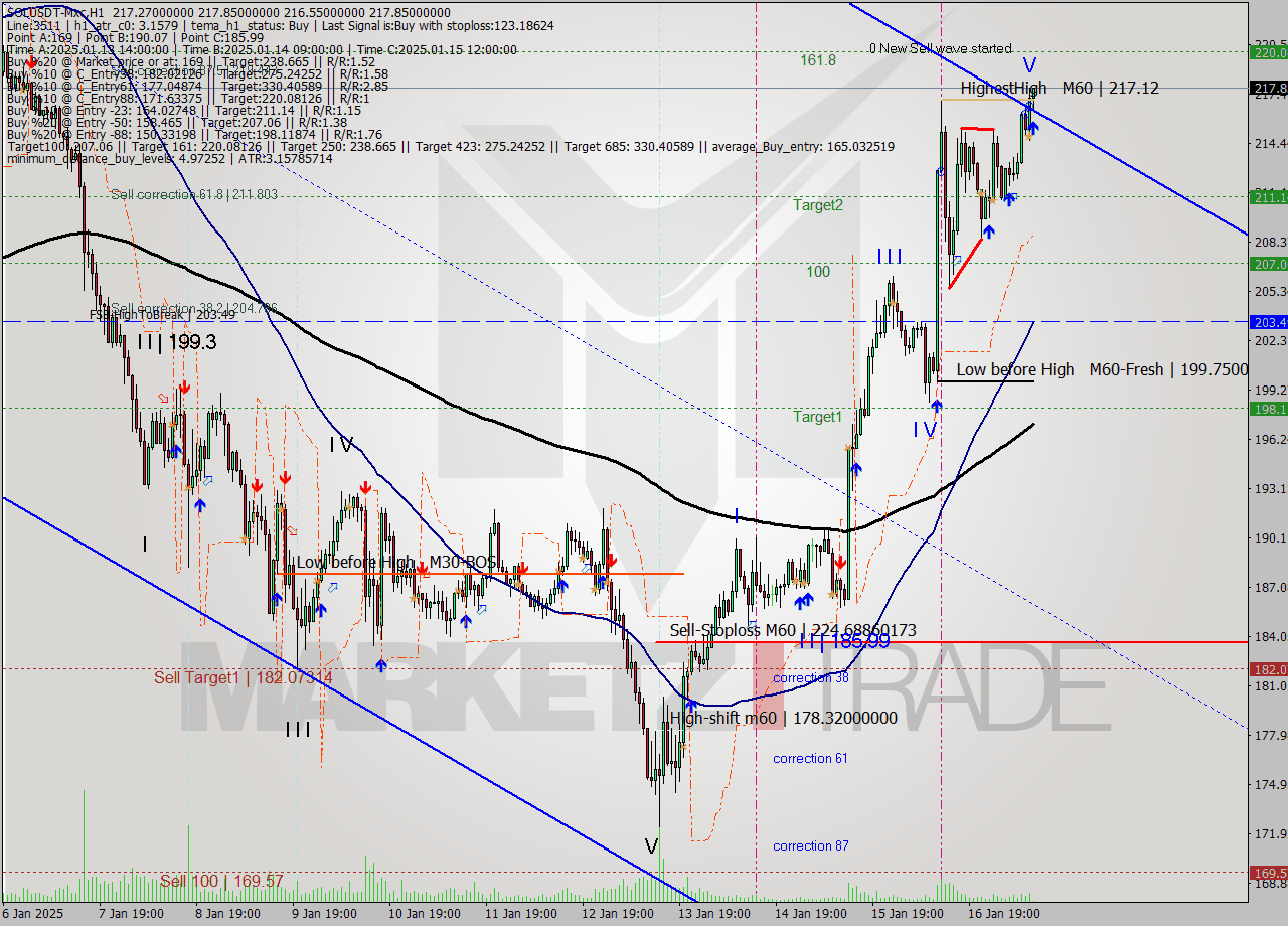 SOLUSDT-Mxc MultiTimeframe analysis at date 2025.01.17 13:22