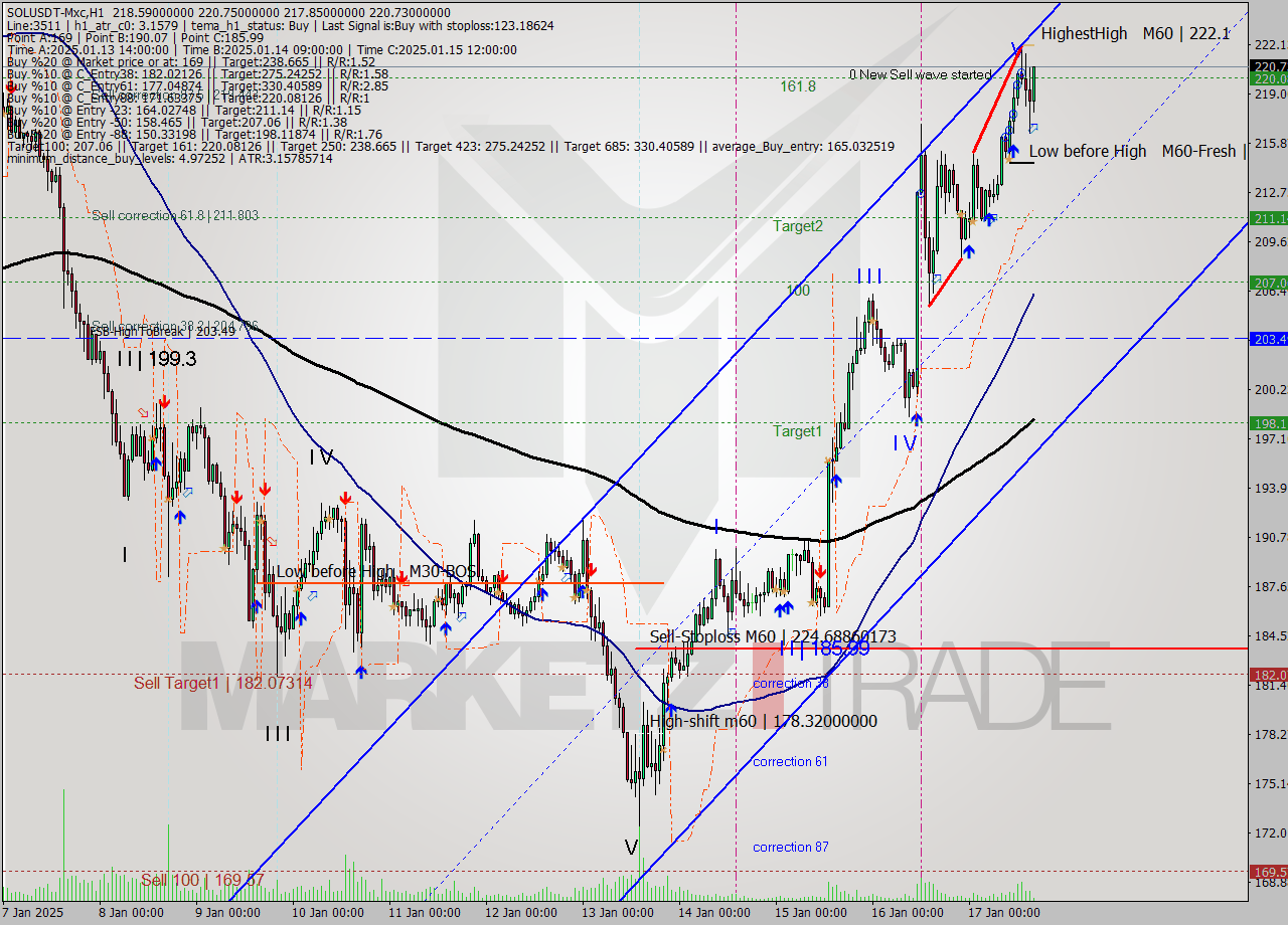 SOLUSDT-Mxc MultiTimeframe analysis at date 2025.01.17 18:26