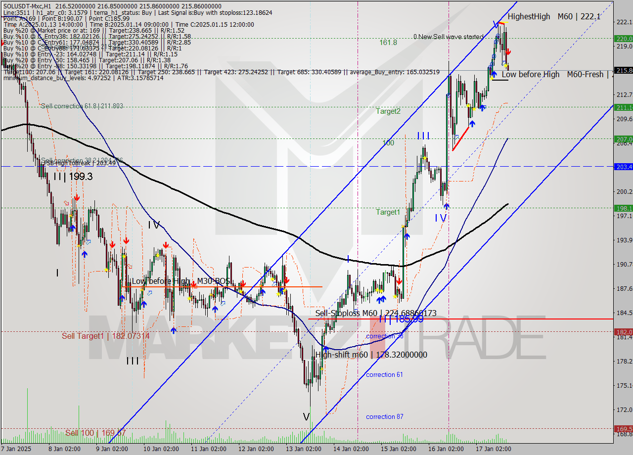 SOLUSDT-Mxc MultiTimeframe analysis at date 2025.01.17 20:10