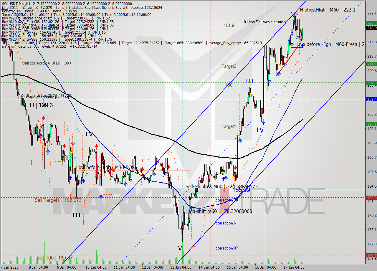 SOLUSDT-Mxc MultiTimeframe analysis at date 2025.01.17 22:30