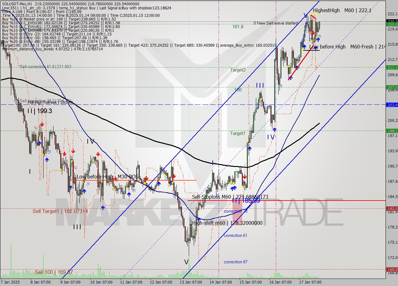 SOLUSDT-Mxc MultiTimeframe analysis at date 2025.01.18 01:23