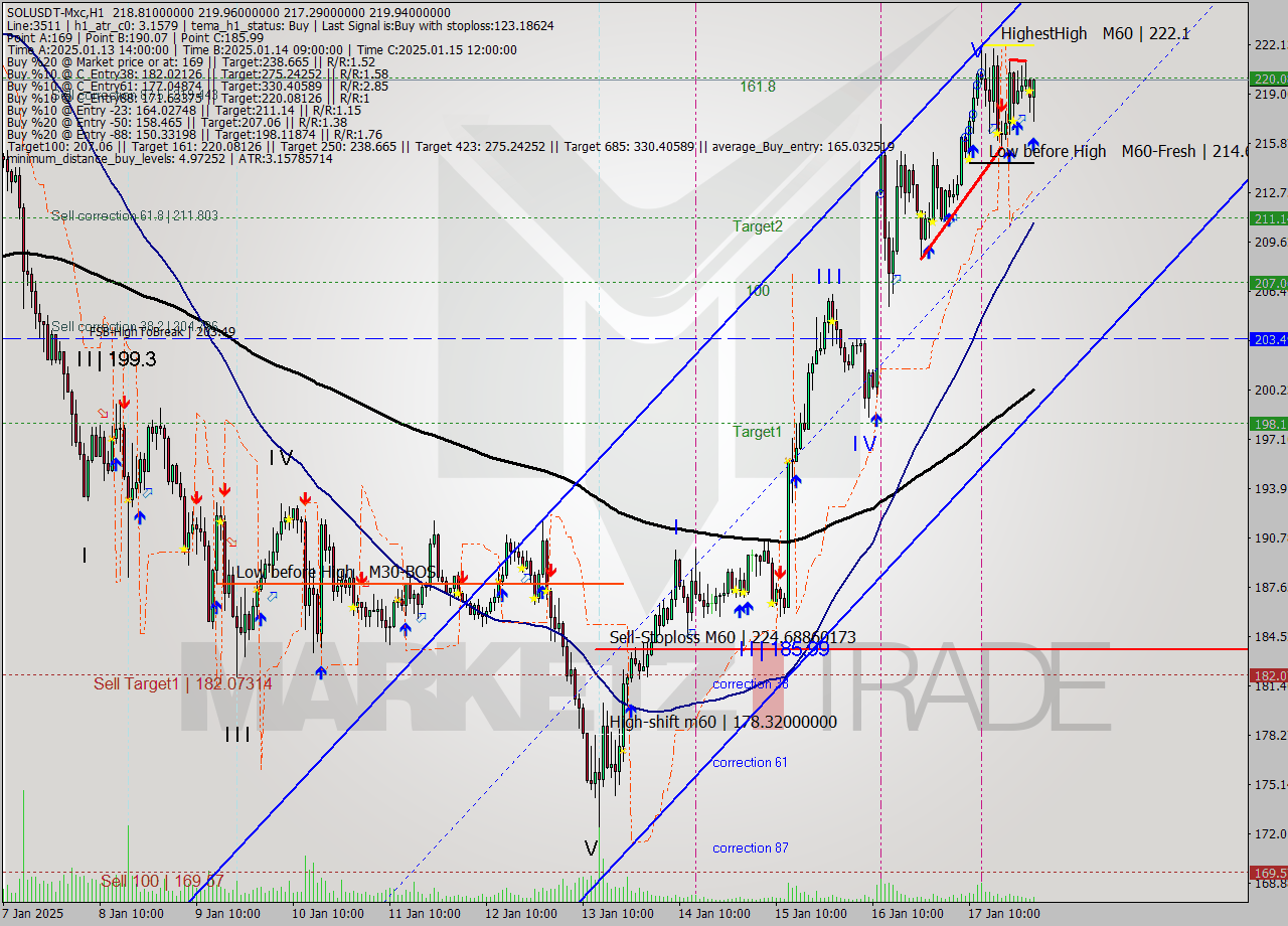 SOLUSDT-Mxc MultiTimeframe analysis at date 2025.01.18 04:47