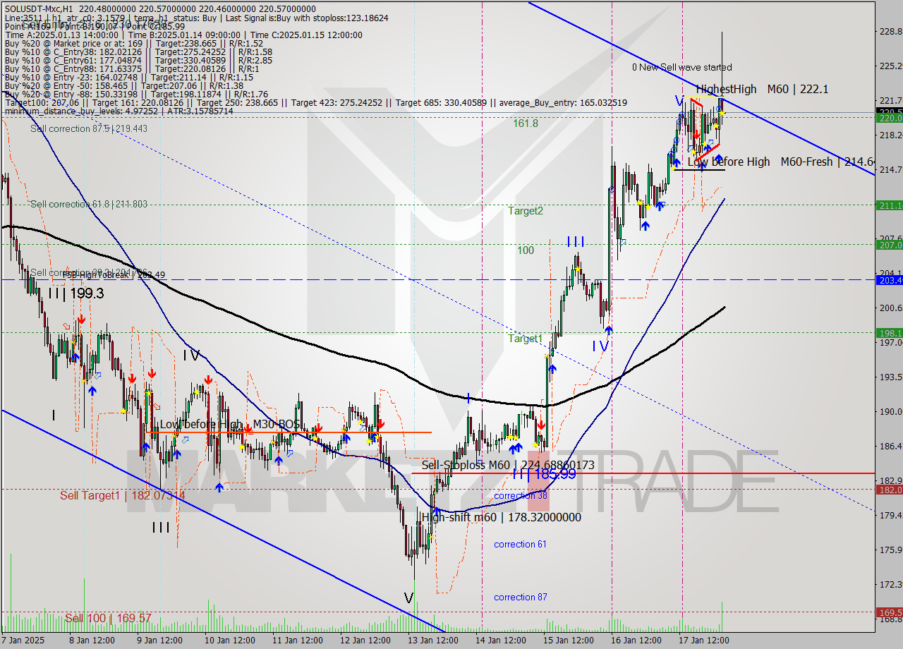 SOLUSDT-Mxc MultiTimeframe analysis at date 2025.01.18 06:00