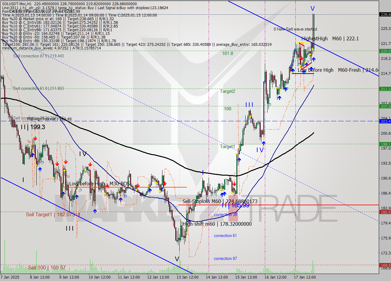 SOLUSDT-Mxc MultiTimeframe analysis at date 2025.01.18 06:39