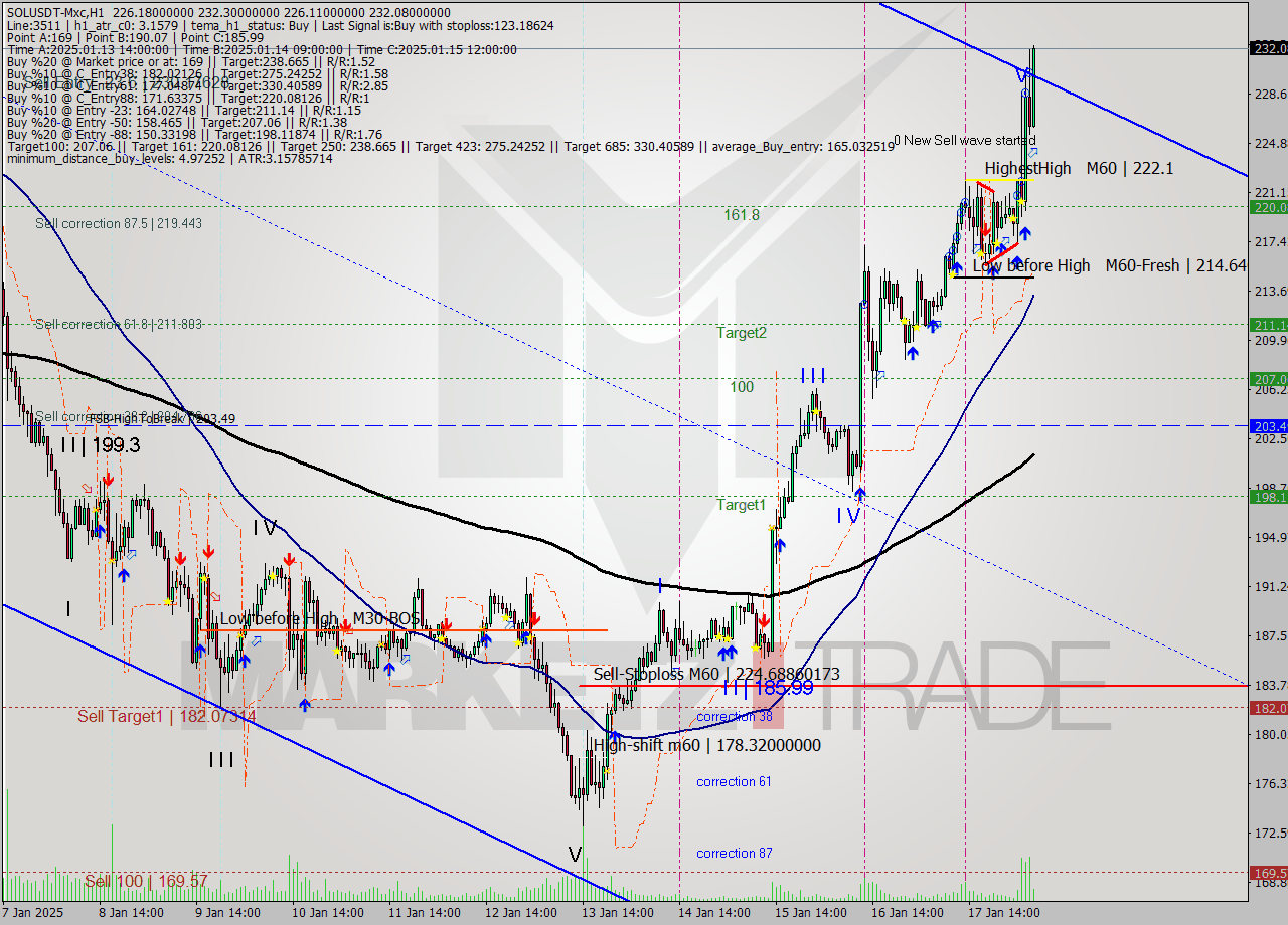SOLUSDT-Mxc MultiTimeframe analysis at date 2025.01.18 08:12