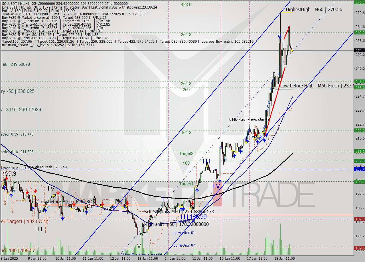 SOLUSDT-Mxc MultiTimeframe analysis at date 2025.01.19 04:59