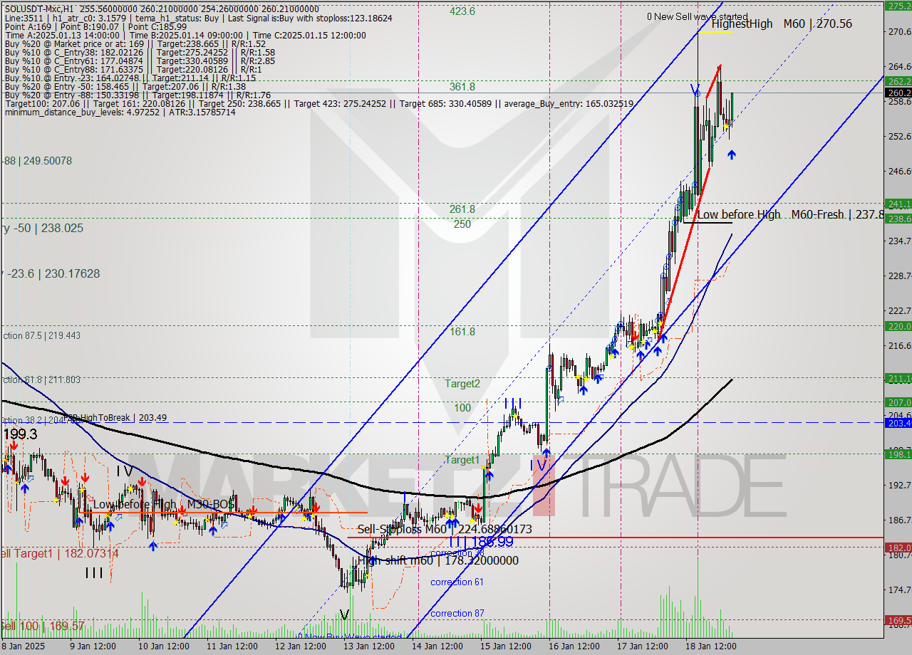 SOLUSDT-Mxc MultiTimeframe analysis at date 2025.01.19 06:13
