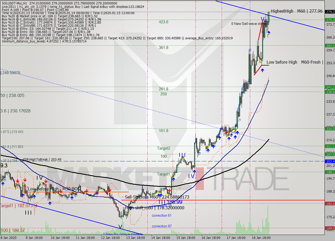 SOLUSDT-Mxc MultiTimeframe analysis at date 2025.01.19 12:32
