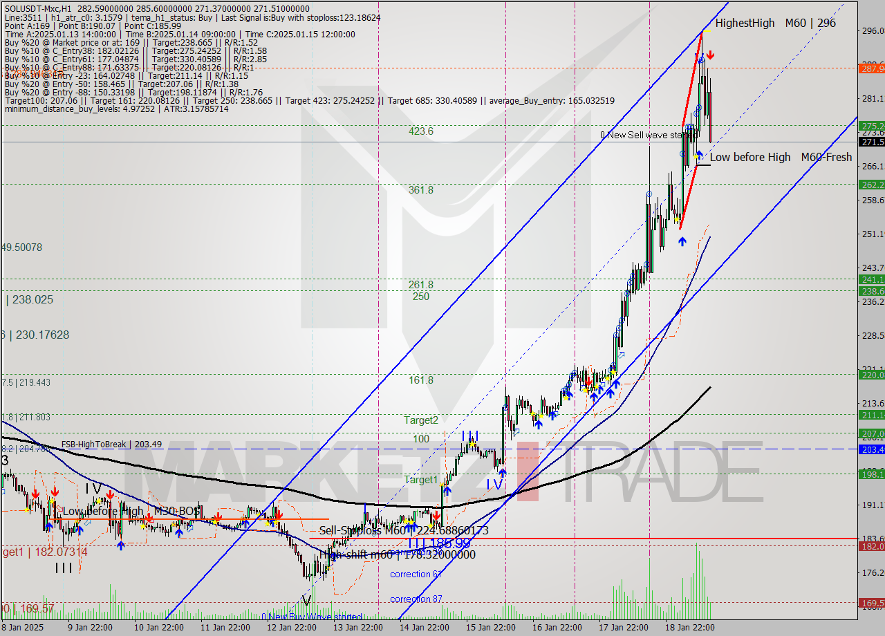 SOLUSDT-Mxc MultiTimeframe analysis at date 2025.01.19 16:18