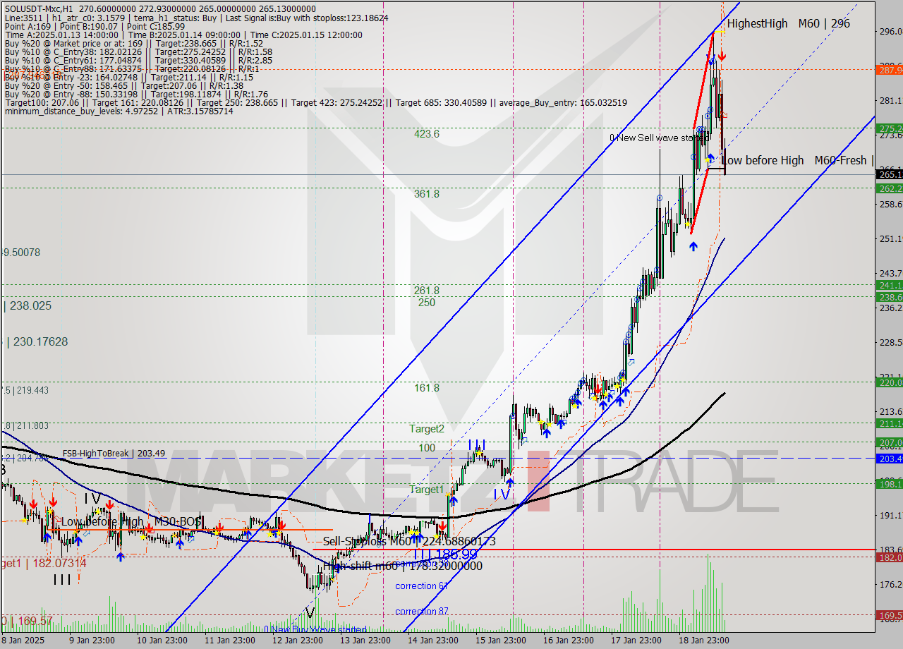 SOLUSDT-Mxc MultiTimeframe analysis at date 2025.01.19 17:17