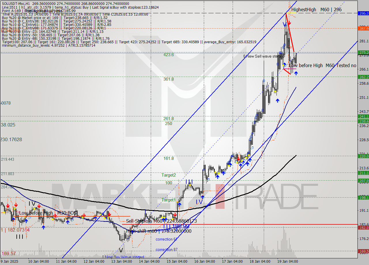 SOLUSDT-Mxc MultiTimeframe analysis at date 2025.01.19 22:18