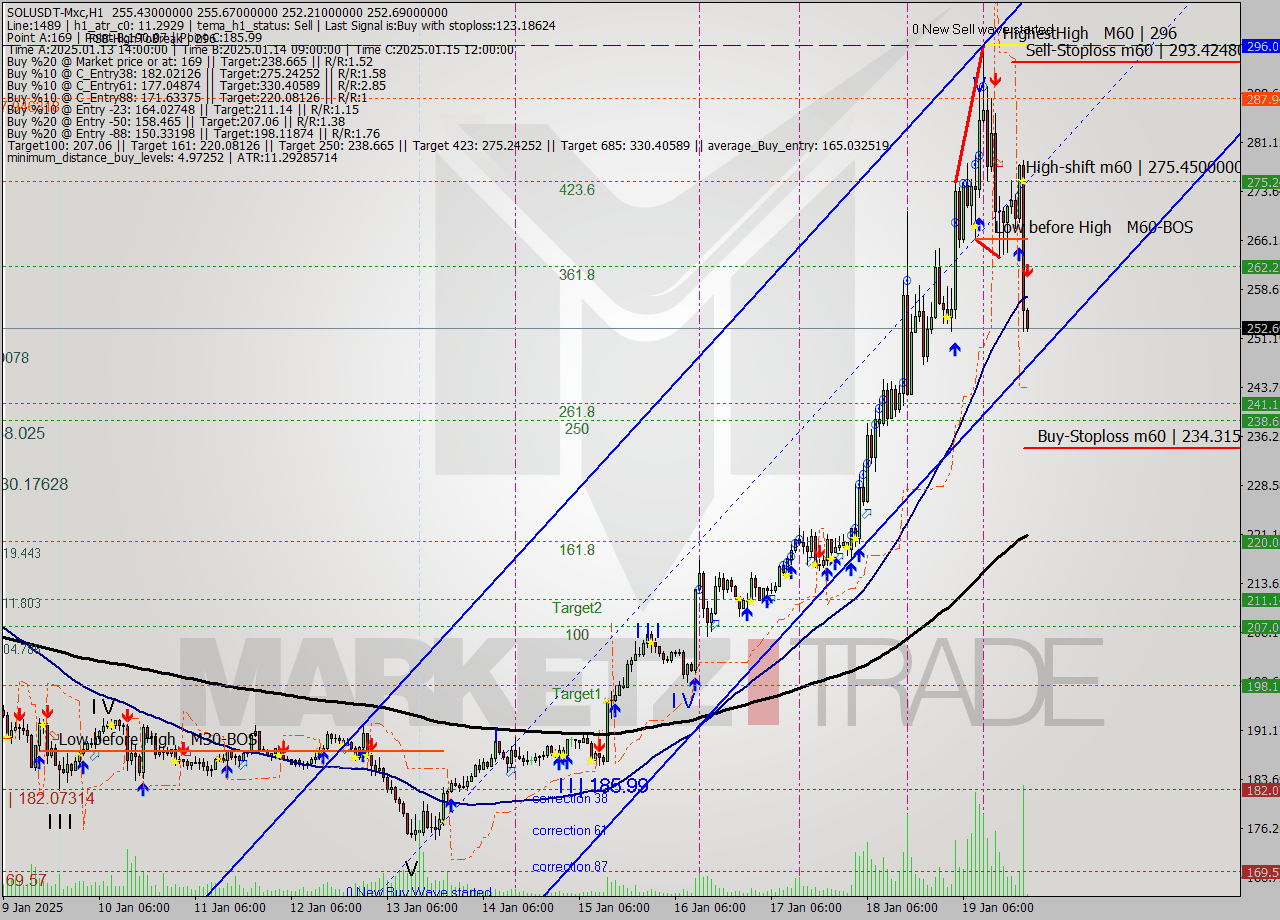 SOLUSDT-Mxc MultiTimeframe analysis at date 2025.01.19 23:58