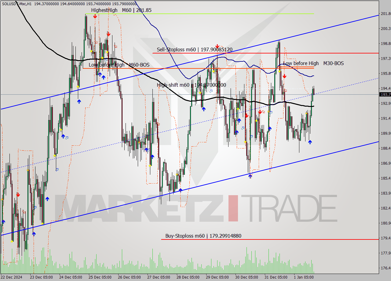 SOLUSDT-Mxc MultiTimeframe analysis at date 2025.01.01 23:15