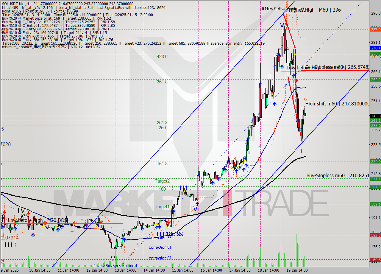SOLUSDT-Mxc MultiTimeframe analysis at date 2025.01.20 08:08