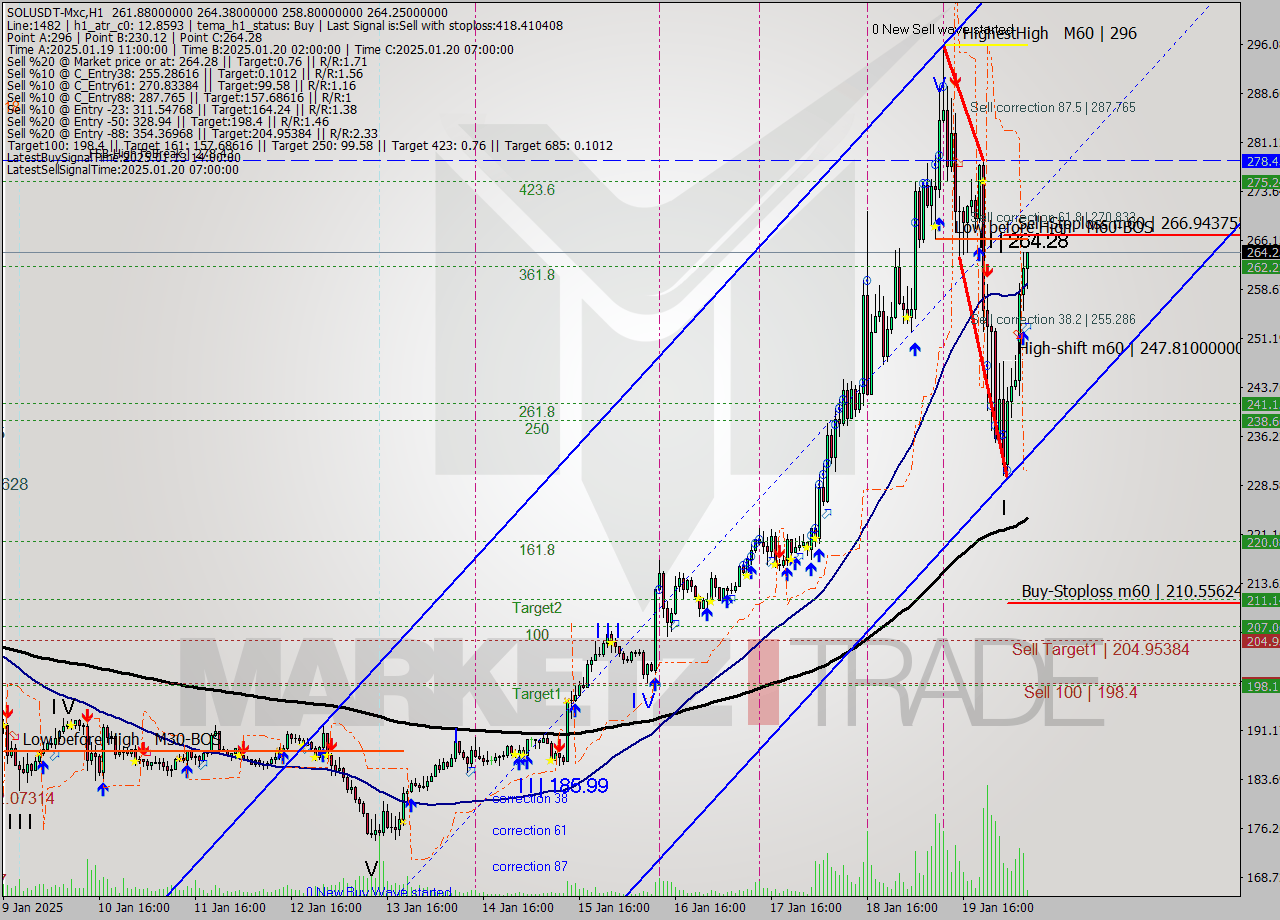 SOLUSDT-Mxc MultiTimeframe analysis at date 2025.01.20 10:18