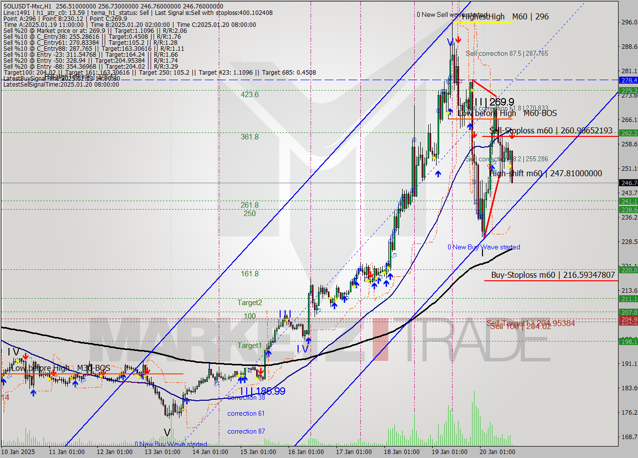 SOLUSDT-Mxc MultiTimeframe analysis at date 2025.01.20 19:06