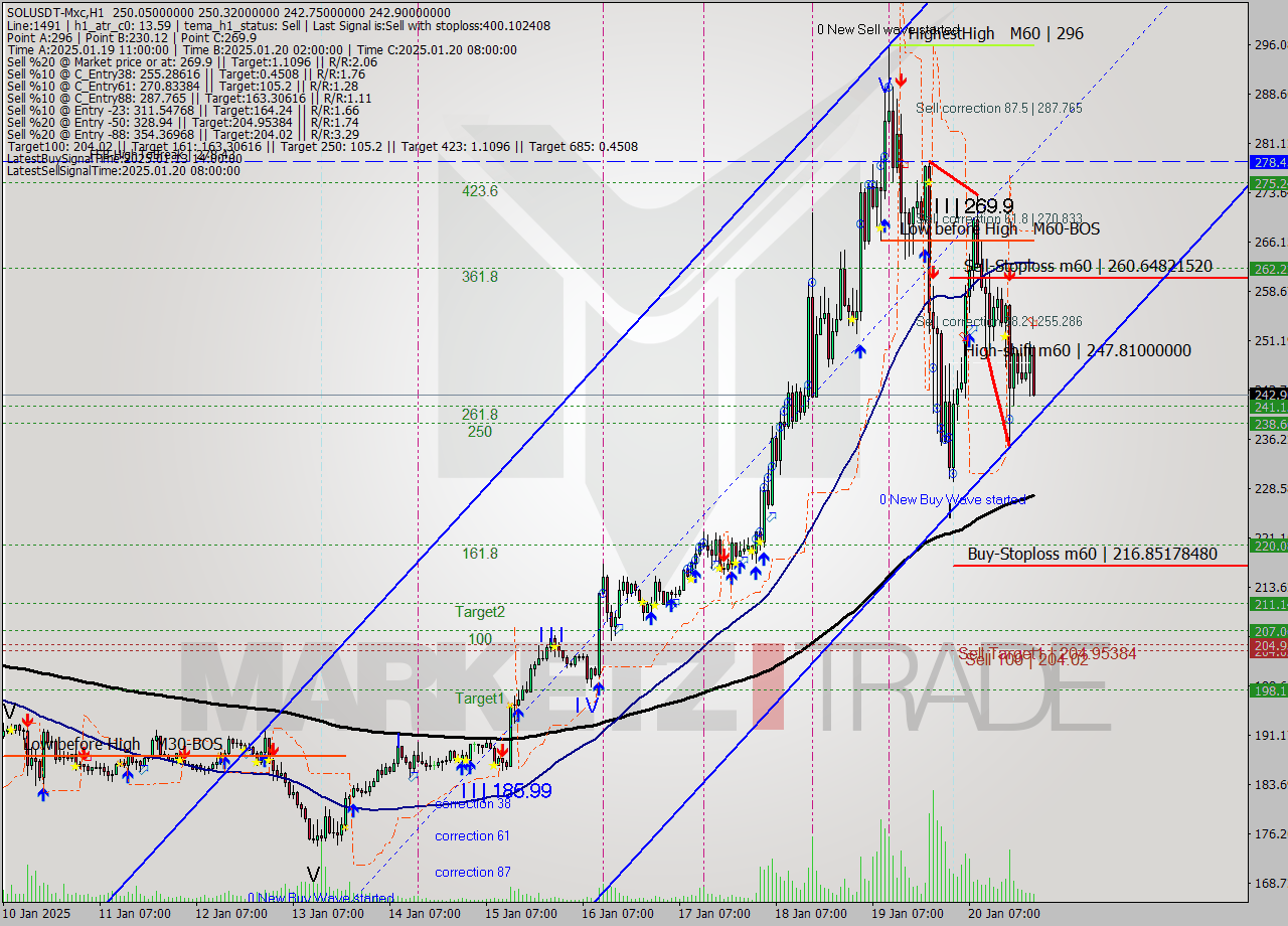 SOLUSDT-Mxc MultiTimeframe analysis at date 2025.01.21 01:52