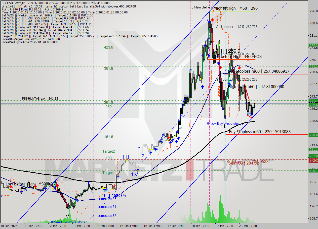 SOLUSDT-Mxc MultiTimeframe analysis at date 2025.01.21 11:00