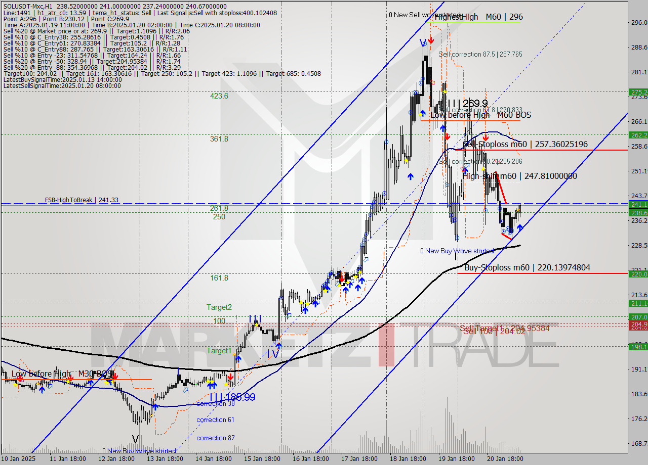 SOLUSDT-Mxc MultiTimeframe analysis at date 2025.01.21 12:24
