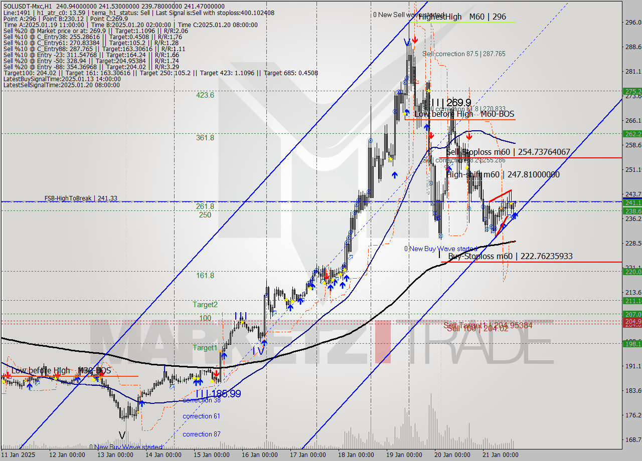 SOLUSDT-Mxc MultiTimeframe analysis at date 2025.01.21 18:02