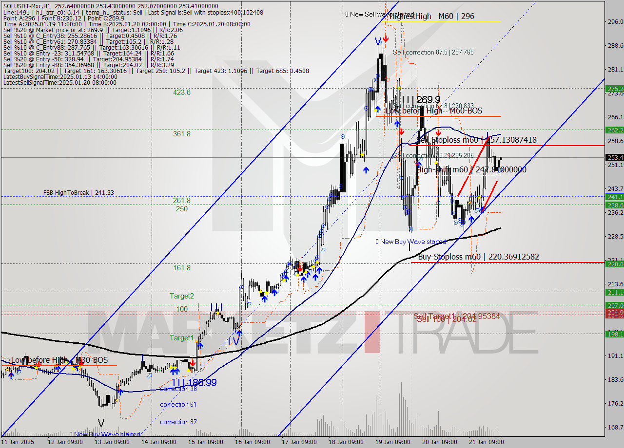 SOLUSDT-Mxc MultiTimeframe analysis at date 2025.01.22 03:03