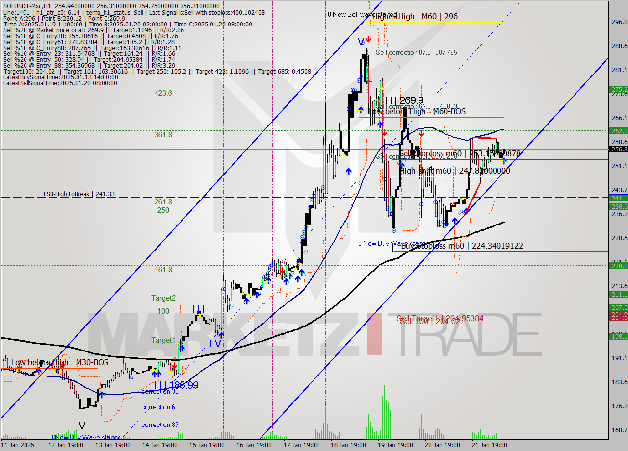 SOLUSDT-Mxc MultiTimeframe analysis at date 2025.01.22 13:05