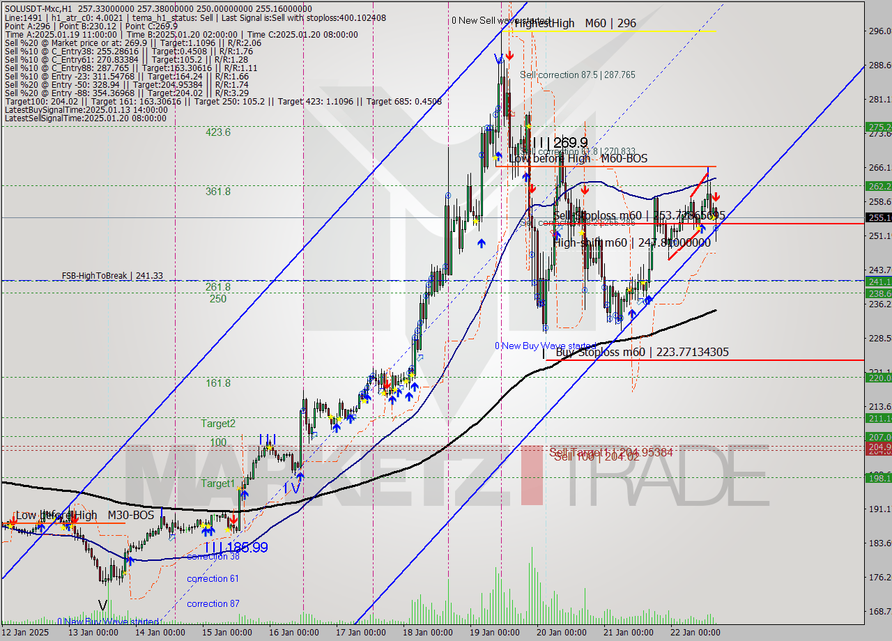 SOLUSDT-Mxc MultiTimeframe analysis at date 2025.01.22 18:02