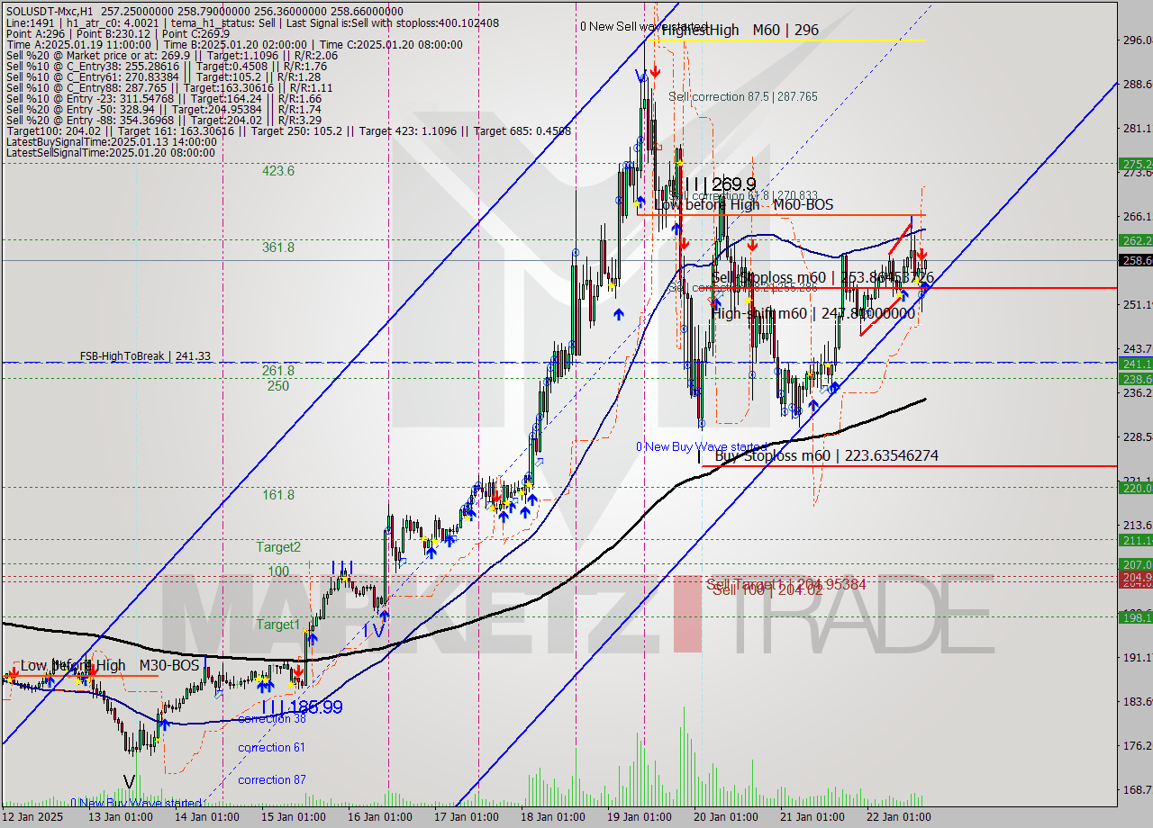 SOLUSDT-Mxc MultiTimeframe analysis at date 2025.01.22 19:07