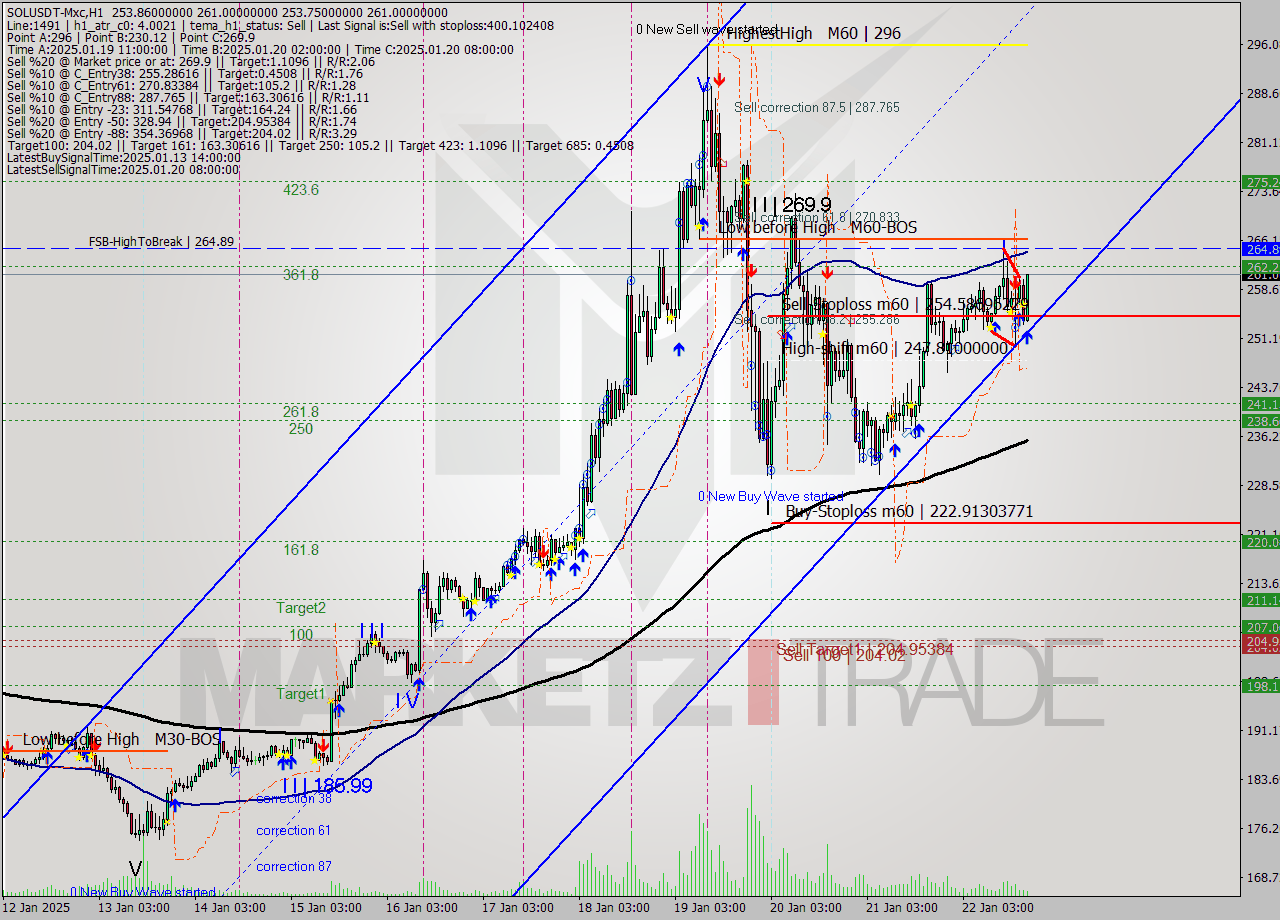 SOLUSDT-Mxc MultiTimeframe analysis at date 2025.01.22 21:34
