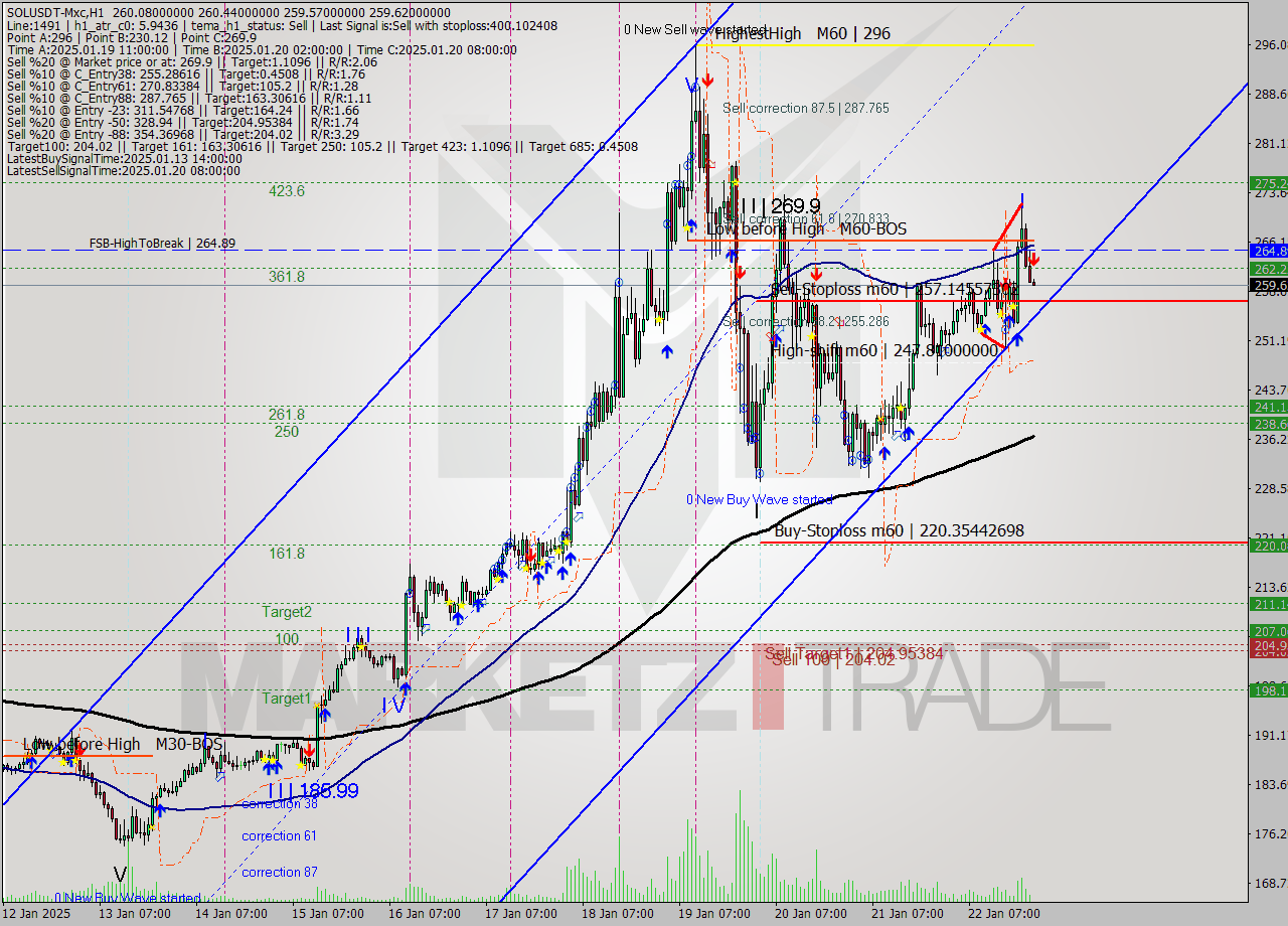 SOLUSDT-Mxc MultiTimeframe analysis at date 2025.01.23 01:00