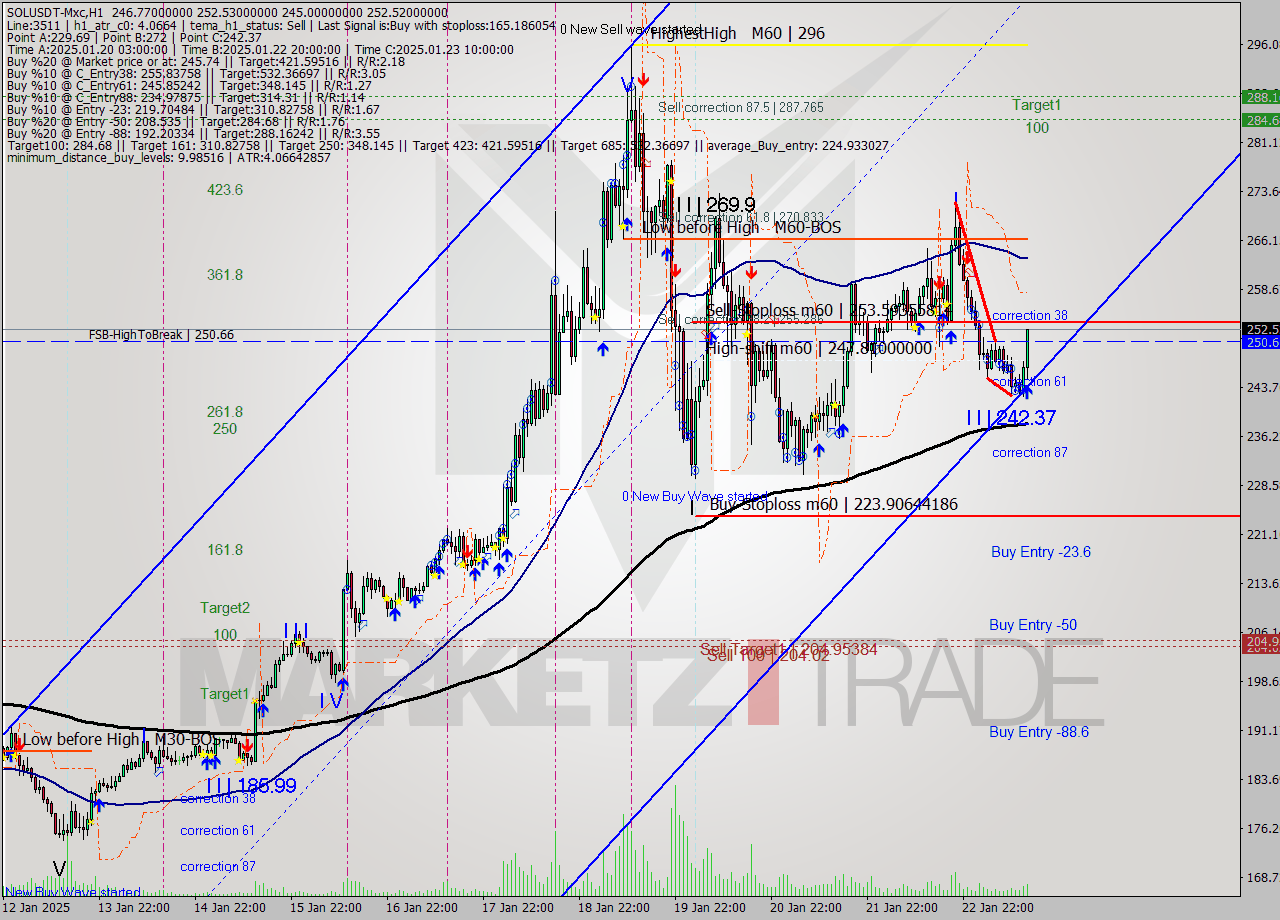 SOLUSDT-Mxc MultiTimeframe analysis at date 2025.01.23 16:45