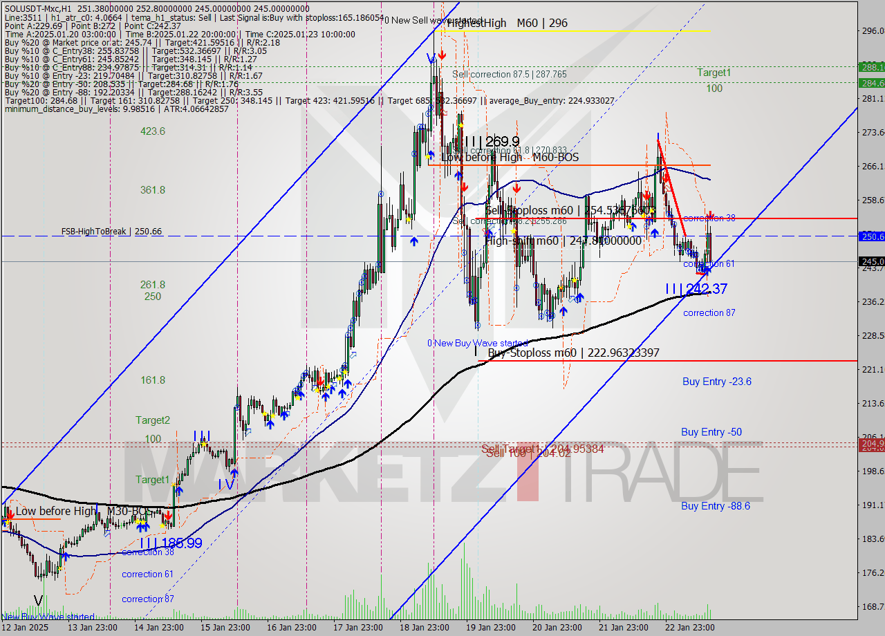 SOLUSDT-Mxc MultiTimeframe analysis at date 2025.01.23 17:18