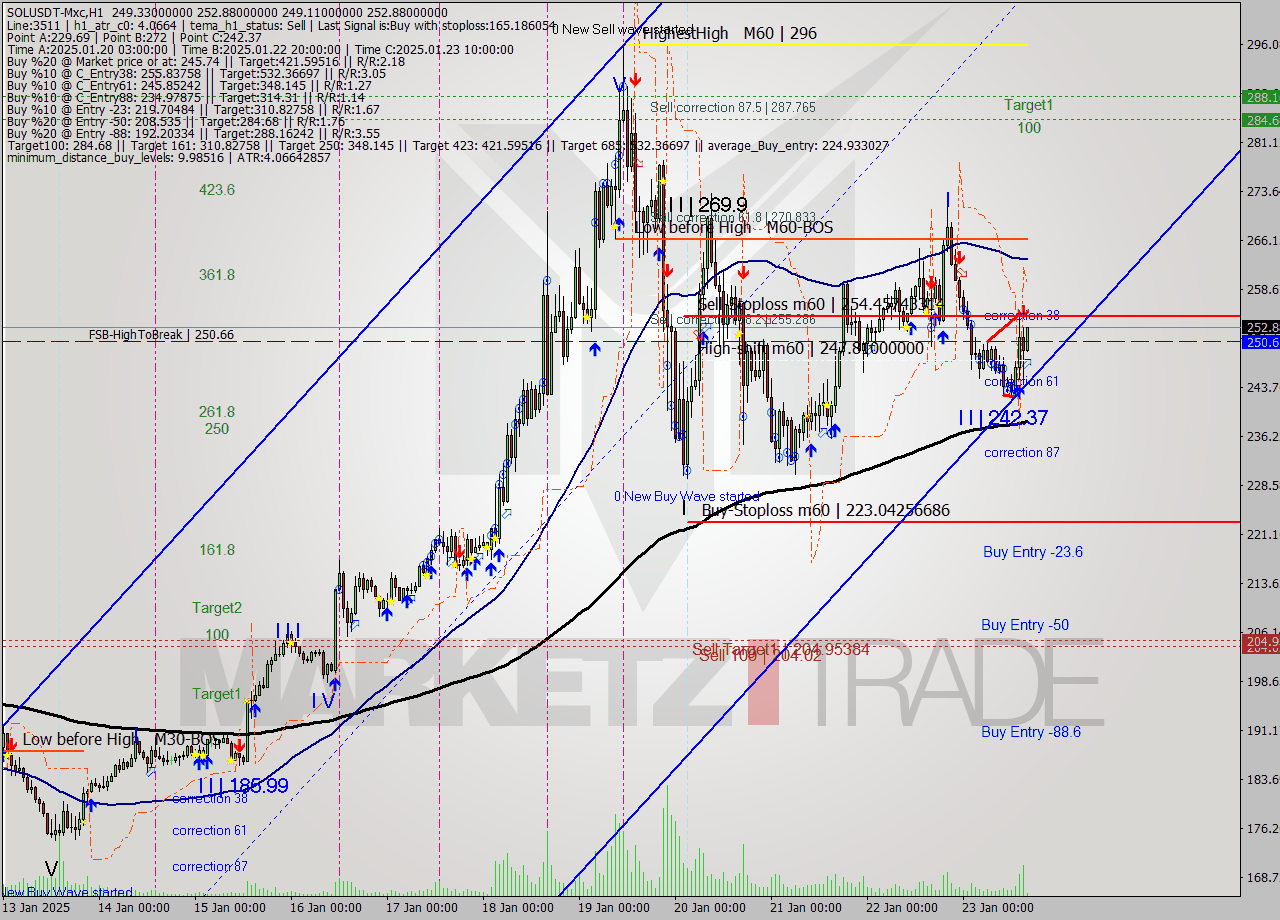 SOLUSDT-Mxc MultiTimeframe analysis at date 2025.01.23 18:09