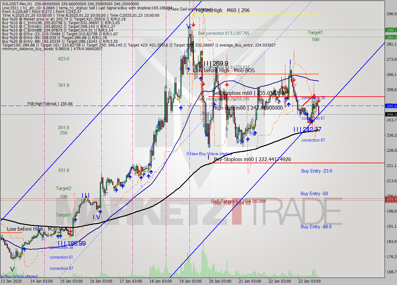 SOLUSDT-Mxc MultiTimeframe analysis at date 2025.01.23 21:20