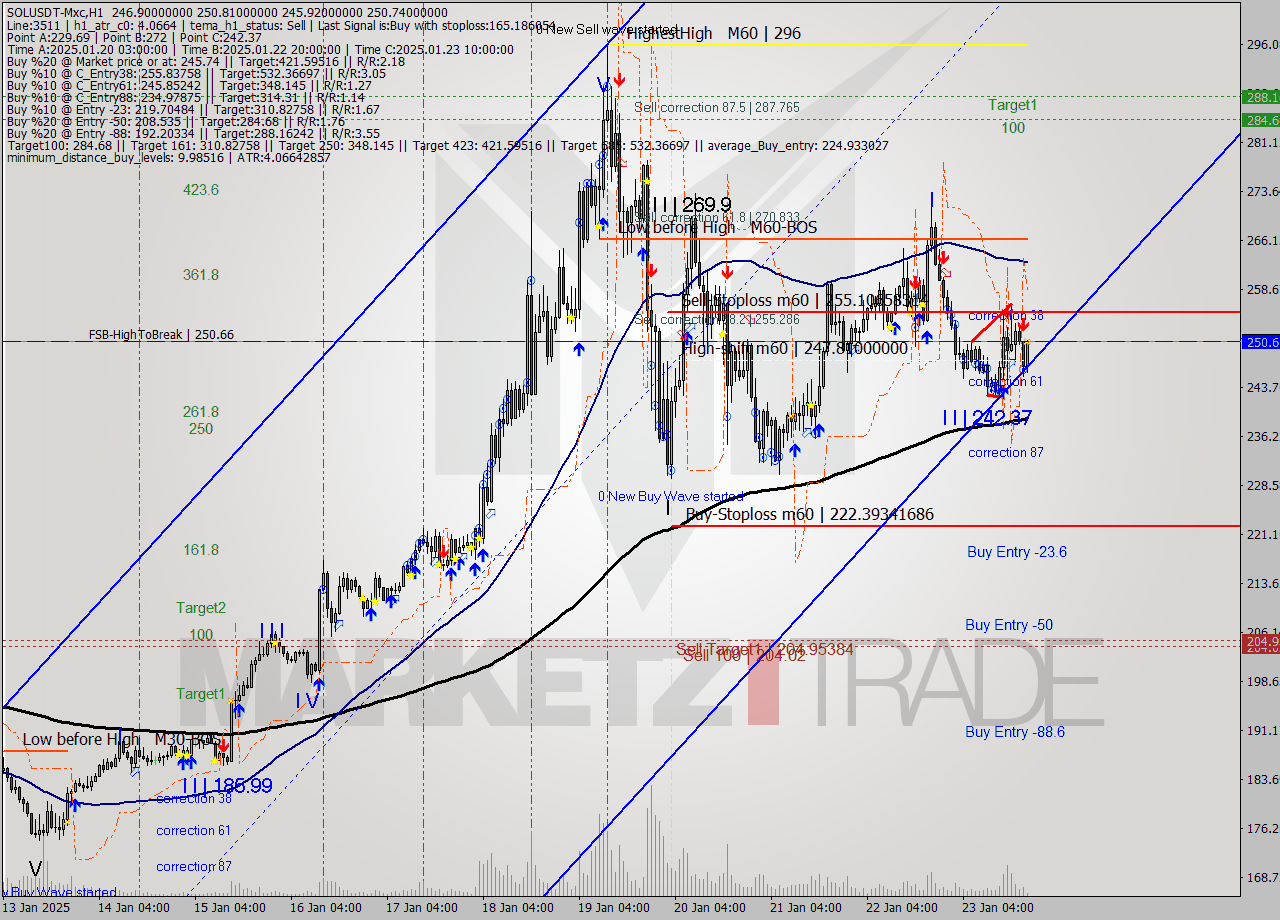 SOLUSDT-Mxc MultiTimeframe analysis at date 2025.01.23 22:13