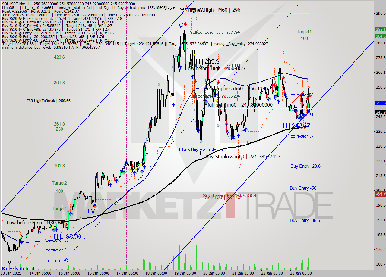 SOLUSDT-Mxc MultiTimeframe analysis at date 2025.01.23 23:17