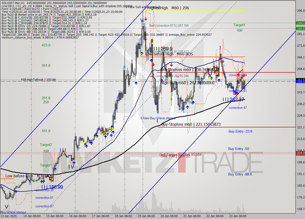 SOLUSDT-Mxc MultiTimeframe analysis at date 2025.01.24 00:32